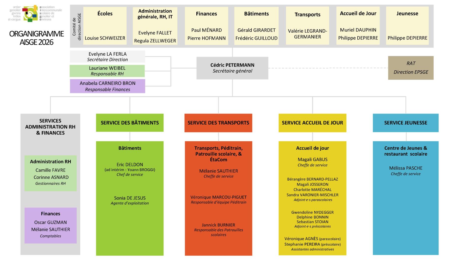 Organigramme